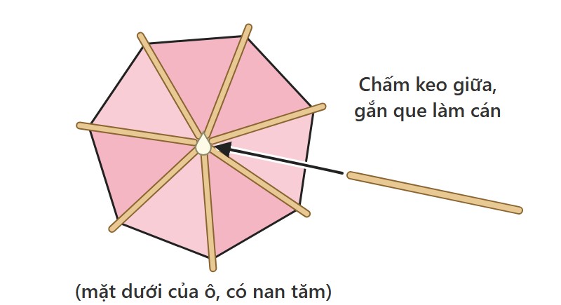 Sơ đồ làm ô nan hoa bước 7: mặt dưới ô có nan tăm, chấm keo giữa rồi gắn que làm cán